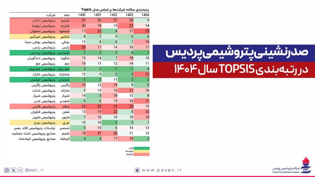 صدرنشینی پتروشیمی پردیس در رتبه‌بندی TOPSIS سال ۱۴۰۴